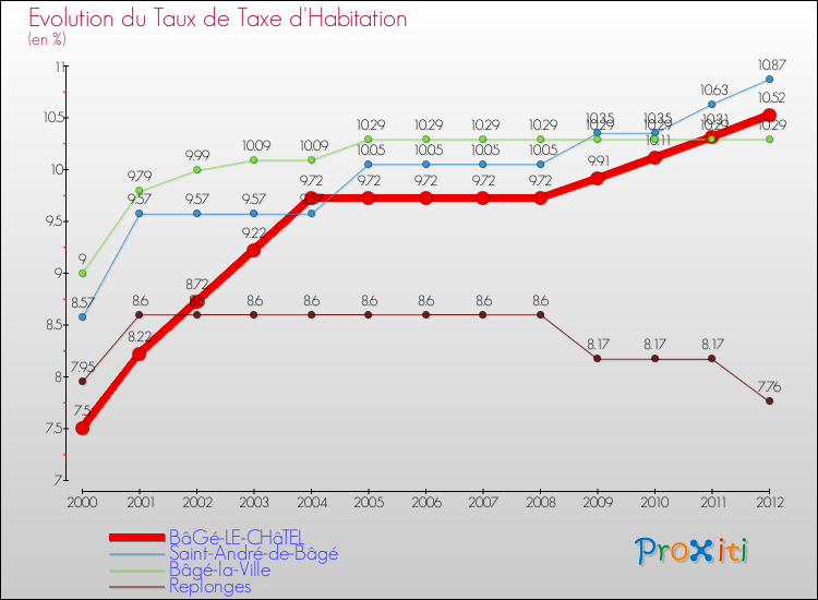 Evolution du taux de la taxe d'habitation pour BâGé-LE-CHâTEL et les communes proches Comparaison des taux de la taxe d'habitation pour BâGé-LE-CHâTEL et les communes voisines