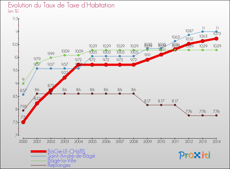 Evolution du taux de la taxe d'habitation pour BâGé-LE-CHâTEL et les communes proches de 2000 à 2014 Comparaison des taux de la taxe d'habitation pour BâGé-LE-CHâTEL et les communes voisines de 2000 à 2014