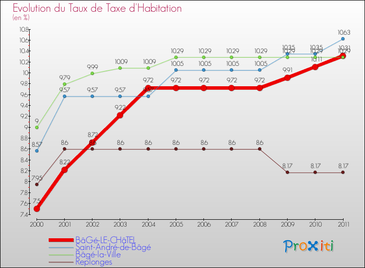Evolution du taux de la taxe d'habitation pour BâGé-LE-CHâTEL et les communes proches Comparaison des taux de la taxe d'habitation pour BâGé-LE-CHâTEL et les communes voisines