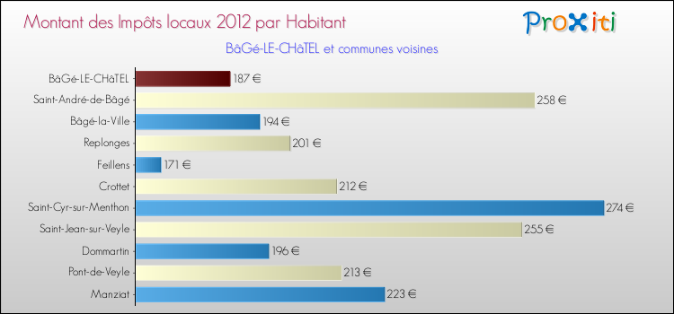 Montant des impôts locaux par Habitant pour BâGé-LE-CHâTEL et les communes proches Comparaison des impôts locaux par habitant pour BâGé-LE-CHâTEL et les communes voisines