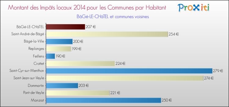 Comparaison des impôts locaux par habitant pour BâGé-LE-CHâTEL et les communes voisines en 2014
