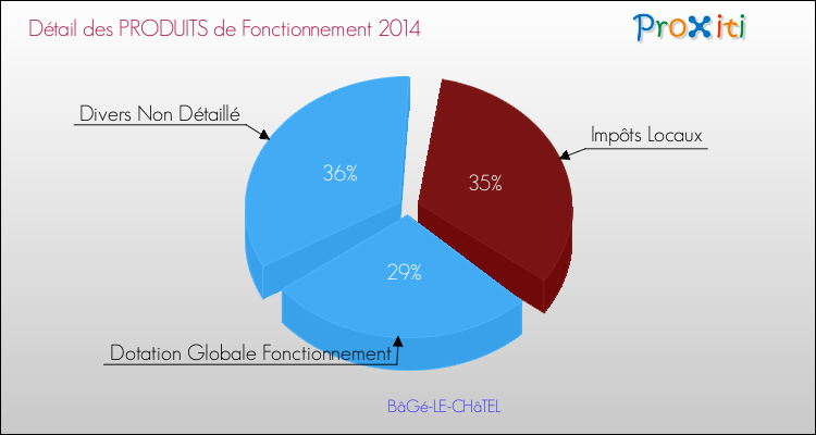 Budget de Fonctionnement 2014 pour la commune de BâGé-LE-CHâTEL