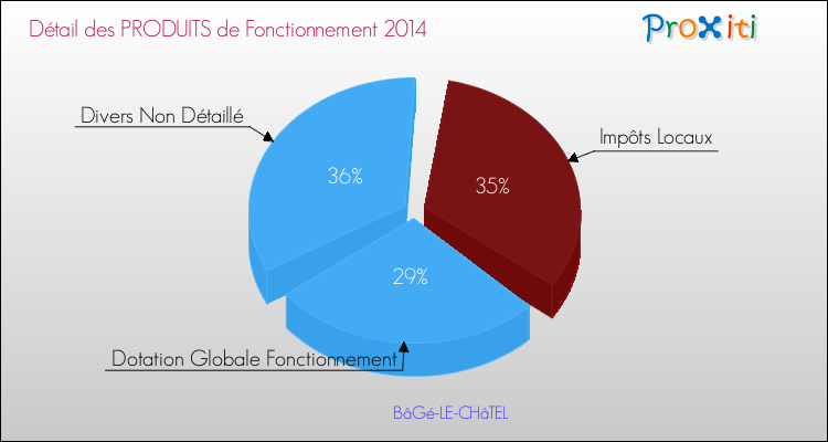 Décomposition du Budget de Fonctionnement 2014 de la commune de BâGé-LE-CHâTEL Budget de Fonctionnement 2014 pour la commune de BâGé-LE-CHâTEL