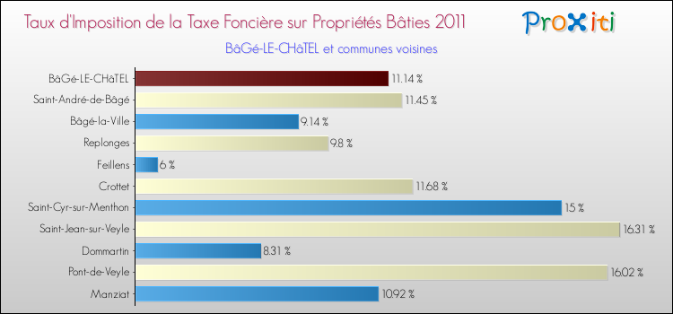 Taux d'imposition de la taxe foncière sur le bati 2011 pour BâGé-LE-CHâTEL et les communes proches Comparaison des taux d'imposition de la taxe foncière sur le bati 2011 pour BâGé-LE-CHâTEL et les communes voisines