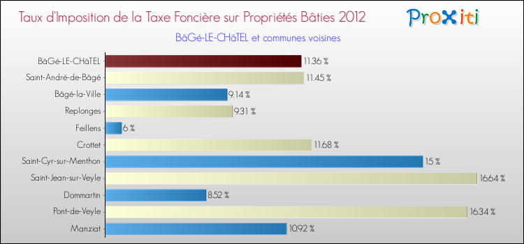 Comparaison des taux d'imposition de la taxe foncière sur le bati 2012 pour BâGé-LE-CHâTEL et les communes voisines