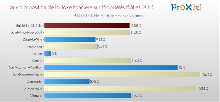 Taux d'imposition de la taxe foncière sur le bati 2014 pour BâGé-LE-CHâTEL et les communes proches Comparaison des taux d'imposition de la taxe foncière sur le bati 2014 pour BâGé-LE-CHâTEL et les communes voisines