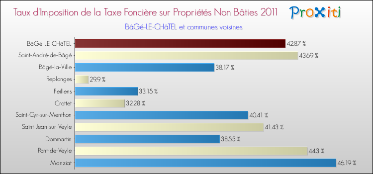 Taux d'imposition de la taxe foncière sur les immeubles et terrains non batis 2011 pour BâGé-LE-CHâTEL et les communes proches Comparaison des taux d'imposition de la taxe foncière sur les immeubles et terrains non batis 2011 pour BâGé-LE-CHâTEL et les communes voisines