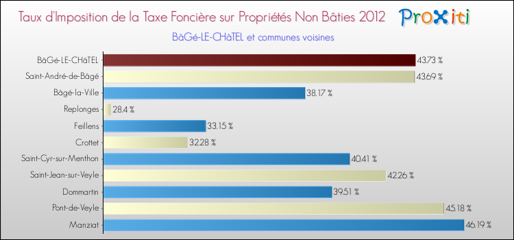 Taux d'imposition de la taxe foncière sur les immeubles et terrains non batis 2012 pour BâGé-LE-CHâTEL et les communes proches Comparaison des taux d'imposition de la taxe foncière sur les immeubles et terrains non batis 2012 pour BâGé-LE-CHâTEL et les communes voisines