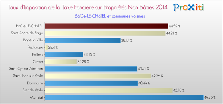 Taux d'imposition de la taxe foncière sur les immeubles et terrains non batis 2014 pour BâGé-LE-CHâTEL et les communes proches Comparaison des taux d'imposition de la taxe foncière sur les immeubles et terrains non batis 2014 pour BâGé-LE-CHâTEL et les communes voisines
