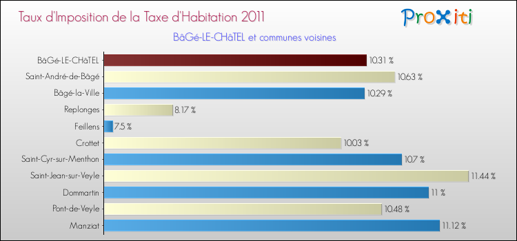 Taux d'imposition de la taxe d'habitation 2011 pour BâGé-LE-CHâTEL et les communes proches Comparaison des taux d'imposition de la taxe d'habitation 2011 pour BâGé-LE-CHâTEL et les communes voisines