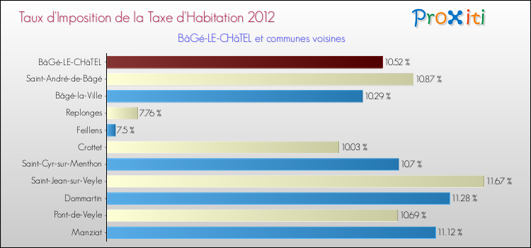 Taux d'imposition de la taxe d'habitation 2012 pour BâGé-LE-CHâTEL et les communes proches Comparaison des taux d'imposition de la taxe d'habitation 2012 pour BâGé-LE-CHâTEL et les communes voisines