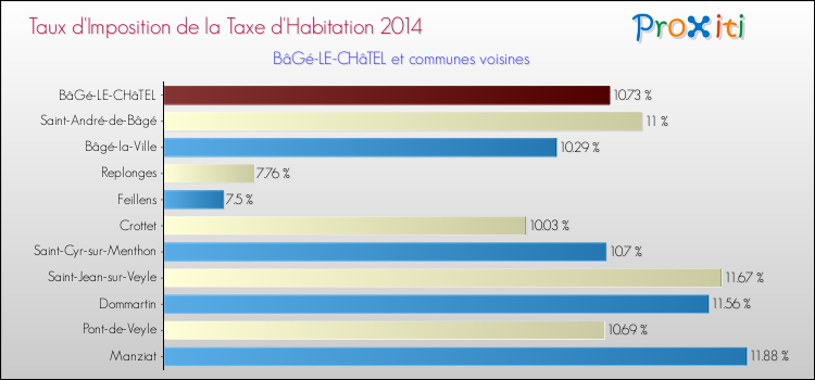 Taux d'imposition de la taxe d'habitation 2014 pour BâGé-LE-CHâTEL et les communes proches Comparaison des taux d'imposition de la taxe d'habitation 2014 pour BâGé-LE-CHâTEL et les communes voisines