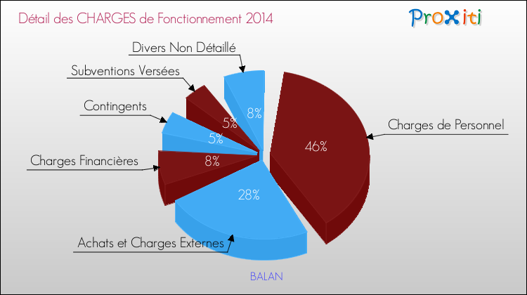 Décomposition des Charges de Fonctionnement 2014 de la commune de BALAN Charges de Fonctionnement 2014 pour la commune de BALAN