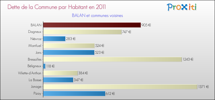 Dette par habitant de la commune en 2011 pour BALAN et les communes proches Comparaison de la dette par habitant de la commune en 2011 pour BALAN et les communes voisines