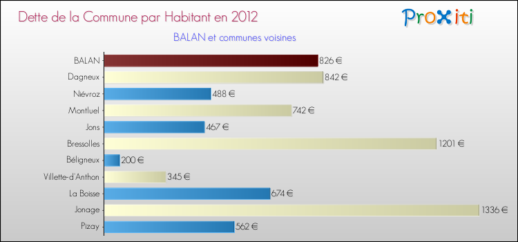 Dette par habitant de la commune en 2012 pour BALAN et les communes proches Comparaison de la dette par habitant de la commune en 2012 pour BALAN et les communes voisines