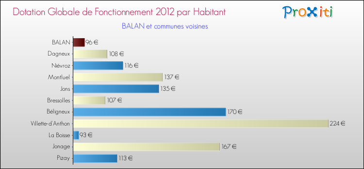 Montant des dotations globales de fonctionnement DGF par Habitant pour BALAN et les communes proches Comparaison des des dotations globales de fonctionnement DGF par habitant pour BALAN et les communes voisines