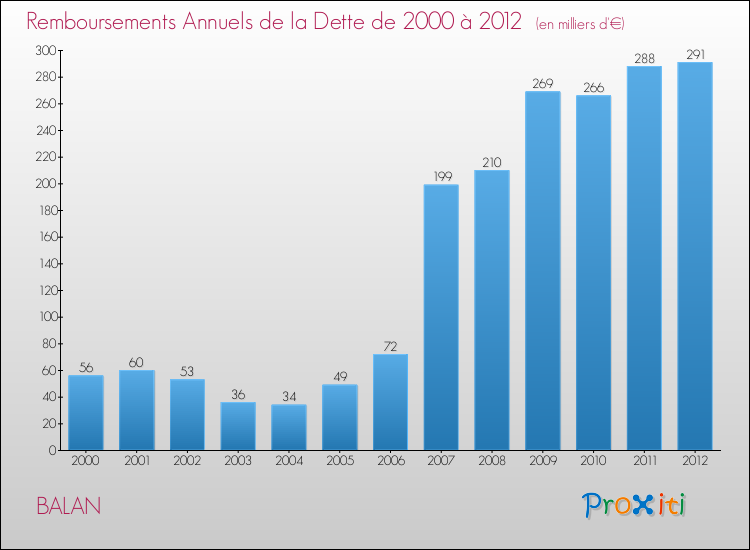 Evolution de l'annuité de la dette pour la commune de BALAN de 2000 à 2012 Annuités de la dette pour BALAN de 2000 à 2012