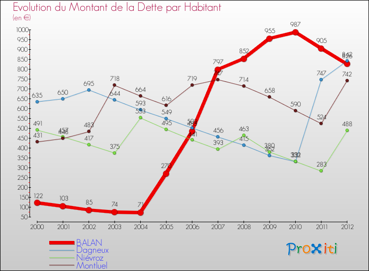 Evolution de la dette par habitant pour la commune de BALAN et les communes proches de 2000 à 2012 Comparaison de la dette par habitant pour BALAN et les communes voisines de 2000 à 2012
