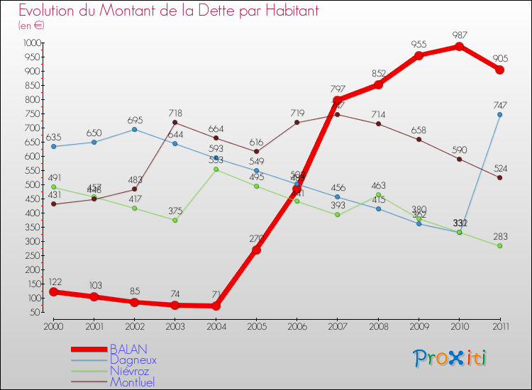 Evolution de la dette par habitant pour la commune de BALAN et les communes proches Comparaison de la dette par habitant pour BALAN et les communes voisines
