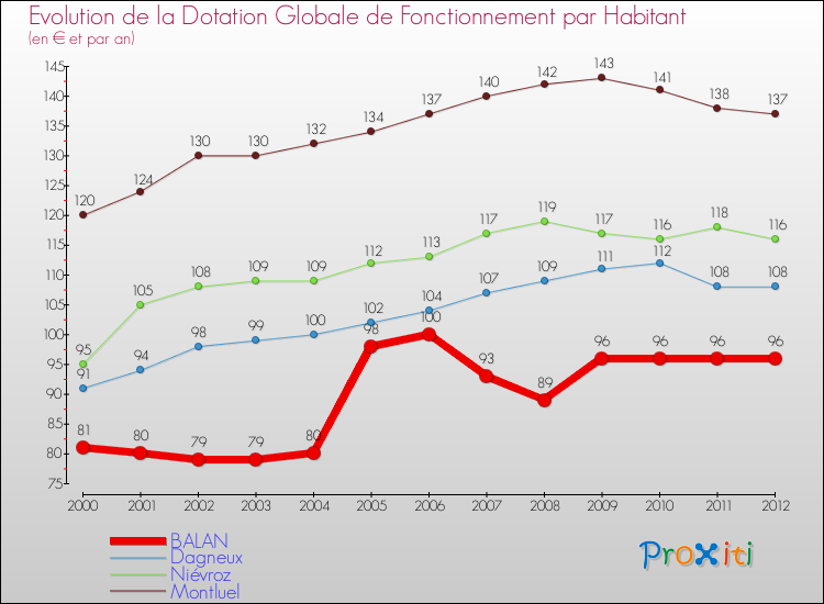 Evolution et montant de la dotation globale de fonctionnement par Habitant pour BALAN et les communes proches Comparaison des dotations globales de fonctionnement par habitant pour BALAN et les communes voisines