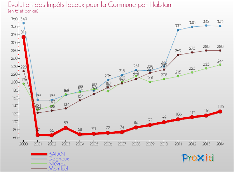 Evolution et montant des impôts locaux par Habitant pour BALAN et les communes proches de 2000 à 2014 Comparaison des impôts locaux par habitant pour BALAN et les communes voisines de 2000 à 2014