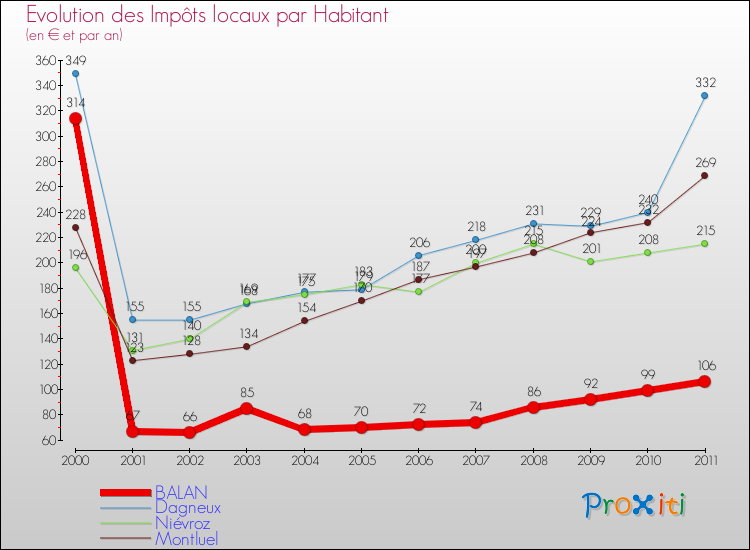 Evolution et montant des impôts locaux par Habitant pour BALAN et les communes proches Comparaison des impôts locaux par habitant pour BALAN et les communes voisines