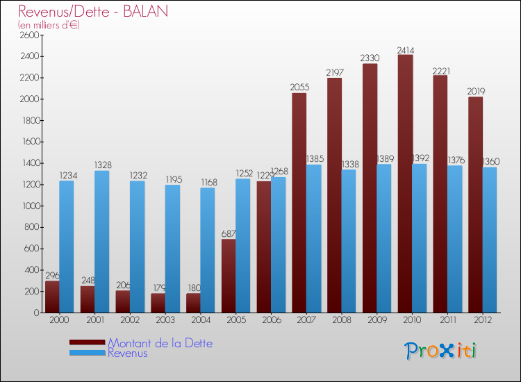 Evolution comparée de la dette et des revenus pour la commune de BALAN de 2000 à 2012 Comparaison de la dette et des revenus pour BALAN de 2000 à 2012