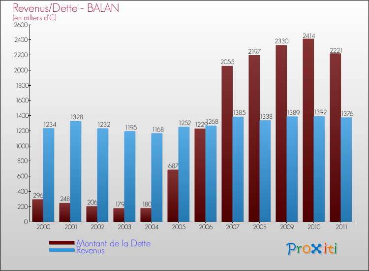 Evolution comparée de la dette et des revenus pour la commune de BALAN de 2000 à 2011 Comparaison de la dette et des revenus pour BALAN de 2000 à 2011