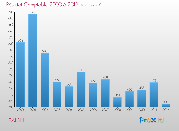 Evolution du résultat comptable pour la commune de BALAN de 2000 à 2012 Evolution du résultat comptable pour BALAN de 2000 à 2012