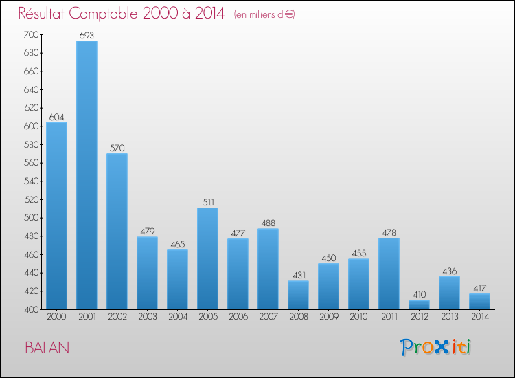 Evolution du résultat comptable pour la commune de BALAN de 2000 à 2014 Evolution du résultat comptable pour BALAN de 2000 à 2014