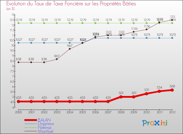 Evolution du taux de la taxe foncière sur le bati pour BALAN et les communes proches de 2000 à 2012 Comparaison des taux de taxe foncière sur le bati pour BALAN et les communes voisines de 2000 à 2012