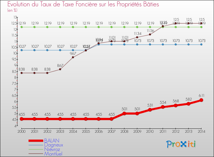 Evolution du taux de la taxe foncière sur le bati pour BALAN et les communes proches de 2000 à 2014 Comparaison des taux de taxe foncière sur le bati pour BALAN et les communes voisines de 2000 à 2014