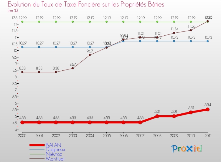 Evolution du taux de la taxe foncière sur le bati pour BALAN et les communes proches Comparaison des taux de taxe foncière sur le bati pour BALAN et les communes voisines