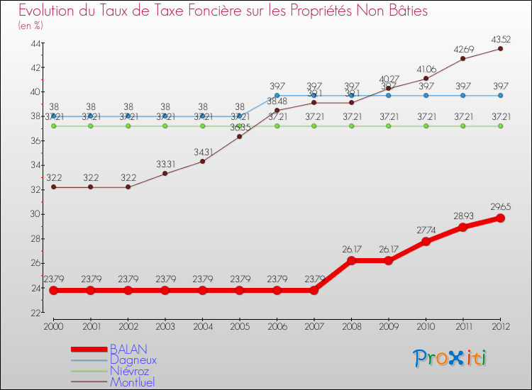 Evolution du taux de la taxe foncière sur les immeubles et terrains non batis pour BALAN et les communes proches de 2000 à 2012 Comparaison des taux de la taxe foncière sur les immeubles et terrains non batis pour BALAN et les communes voisines de 2000 à 2012
