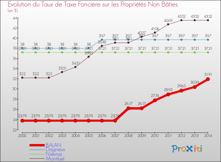 Evolution du taux de la taxe foncière sur les immeubles et terrains non batis pour BALAN et les communes proches de 2000 à 2014 Comparaison des taux de la taxe foncière sur les immeubles et terrains non batis pour BALAN et les communes voisines de 2000 à 2014