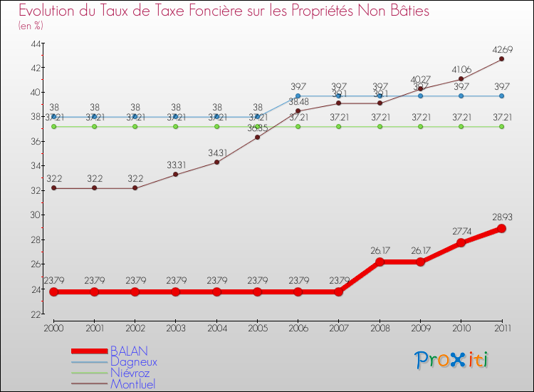 Evolution du taux de la taxe foncière sur les immeubles et terrains non batis pour BALAN et les communes proches Comparaison des taux de la taxe foncière sur les immeubles et terrains non batis pour BALAN et les communes voisines