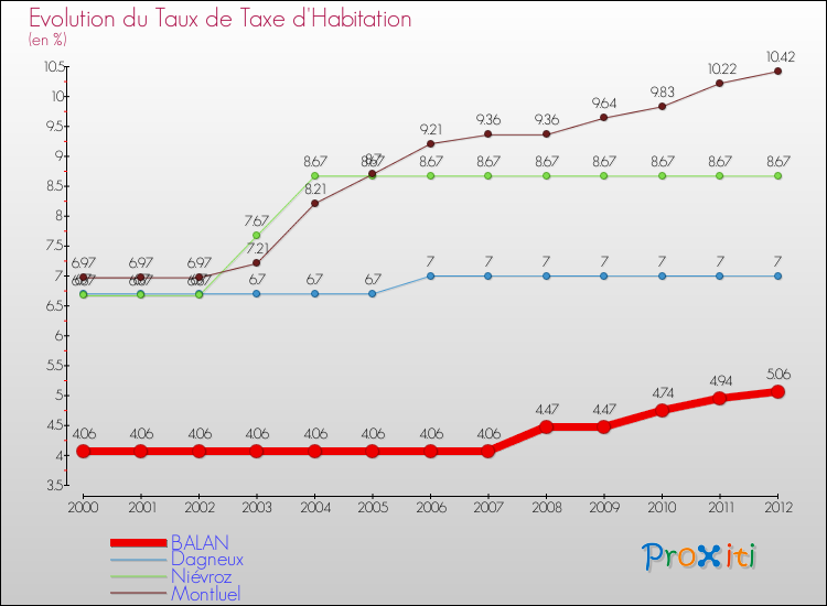 Evolution du taux de la taxe d'habitation pour BALAN et les communes proches Comparaison des taux de la taxe d'habitation pour BALAN et les communes voisines