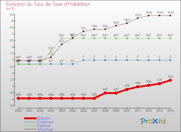 Evolution du taux de la taxe d'habitation pour BALAN et les communes proches de 2000 à 2014 Comparaison des taux de la taxe d'habitation pour BALAN et les communes voisines de 2000 à 2014