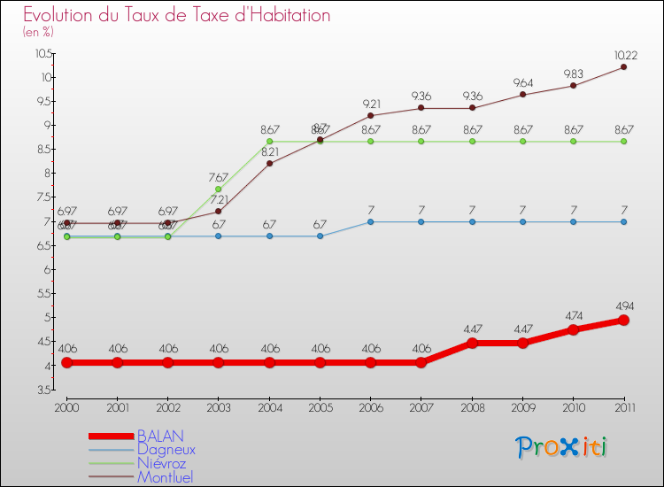 Evolution du taux de la taxe d'habitation pour BALAN et les communes proches Comparaison des taux de la taxe d'habitation pour BALAN et les communes voisines