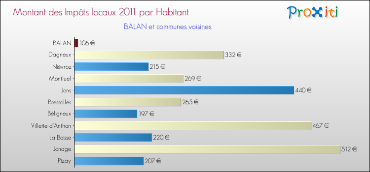 Montant des impôts locaux par Habitant pour BALAN et les communes proches Comparaison des impôts locaux par habitant pour BALAN et les communes voisines