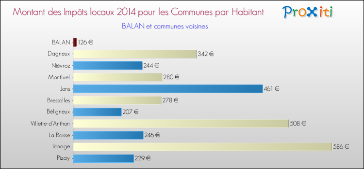 Montant des impôts locaux par Habitant pour BALAN et les communes proches en 2014 Comparaison des impôts locaux par habitant pour BALAN et les communes voisines en 2014