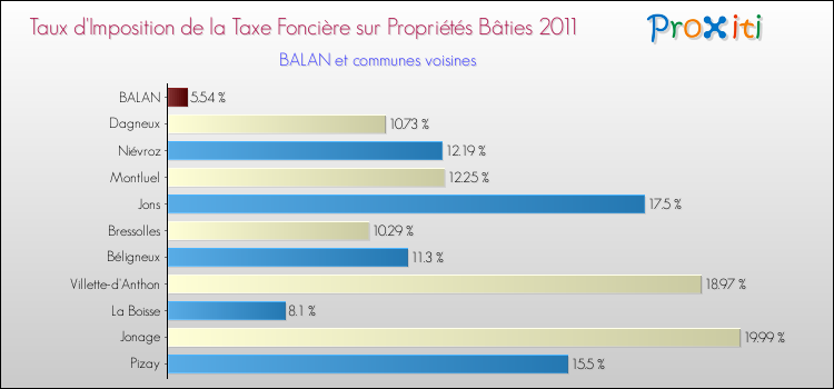 Taux d'imposition de la taxe foncière sur le bati 2011 pour BALAN et les communes proches Comparaison des taux d'imposition de la taxe foncière sur le bati 2011 pour BALAN et les communes voisines