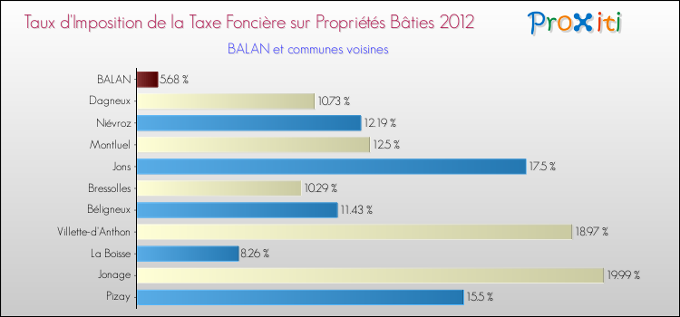 Taux d'imposition de la taxe foncière sur le bati 2012 pour BALAN et les communes proches Comparaison des taux d'imposition de la taxe foncière sur le bati 2012 pour BALAN et les communes voisines