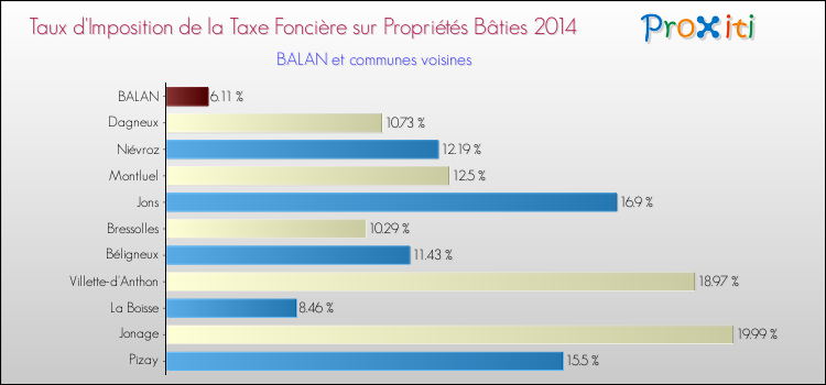 Taux d'imposition de la taxe foncière sur le bati 2014 pour BALAN et les communes proches Comparaison des taux d'imposition de la taxe foncière sur le bati 2014 pour BALAN et les communes voisines