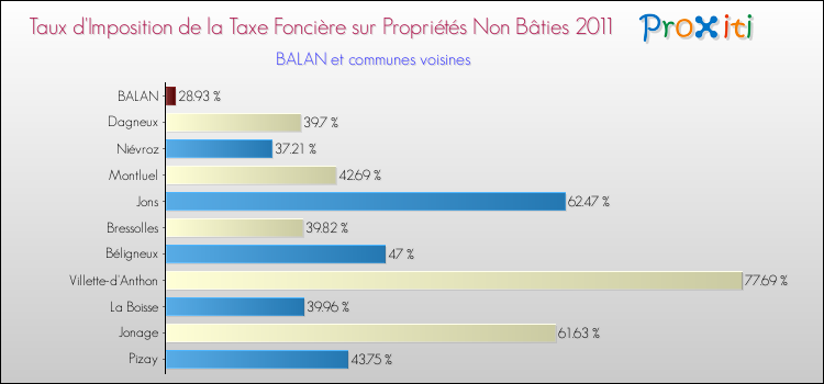 Taux d'imposition de la taxe foncière sur les immeubles et terrains non batis 2011 pour BALAN et les communes proches Comparaison des taux d'imposition de la taxe foncière sur les immeubles et terrains non batis 2011 pour BALAN et les communes voisines
