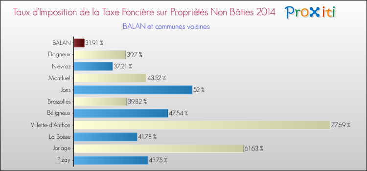Taux d'imposition de la taxe foncière sur les immeubles et terrains non batis 2014 pour BALAN et les communes proches Comparaison des taux d'imposition de la taxe foncière sur les immeubles et terrains non batis 2014 pour BALAN et les communes voisines