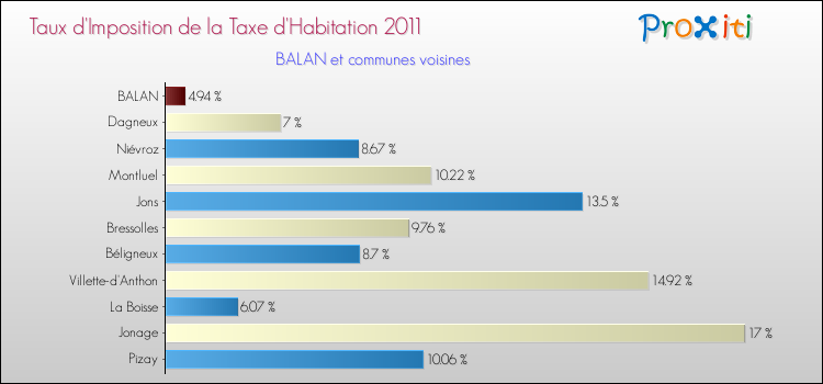 Taux d'imposition de la taxe d'habitation 2011 pour BALAN et les communes proches Comparaison des taux d'imposition de la taxe d'habitation 2011 pour BALAN et les communes voisines