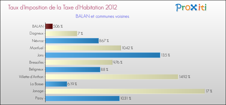 Taux d'imposition de la taxe d'habitation 2012 pour BALAN et les communes proches Comparaison des taux d'imposition de la taxe d'habitation 2012 pour BALAN et les communes voisines