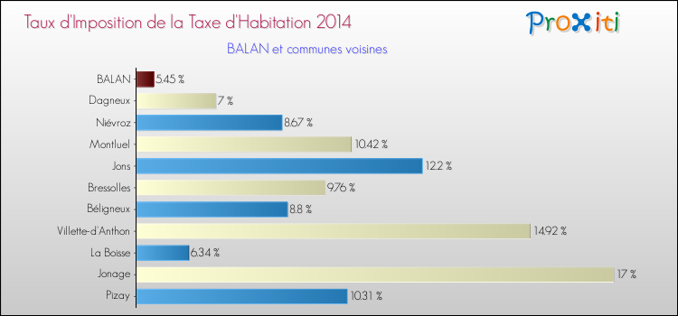 Taux d'imposition de la taxe d'habitation 2014 pour BALAN et les communes proches Comparaison des taux d'imposition de la taxe d'habitation 2014 pour BALAN et les communes voisines