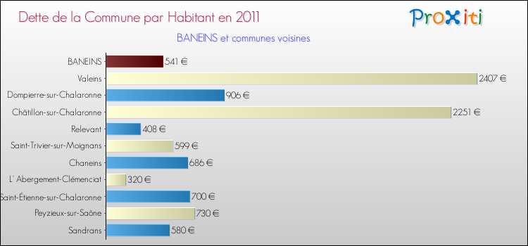 Dette par habitant de la commune en 2011 pour BANEINS et les communes proches Comparaison de la dette par habitant de la commune en 2011 pour BANEINS et les communes voisines